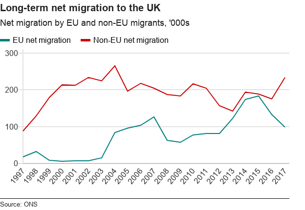 Long-term NET Migration To The UK