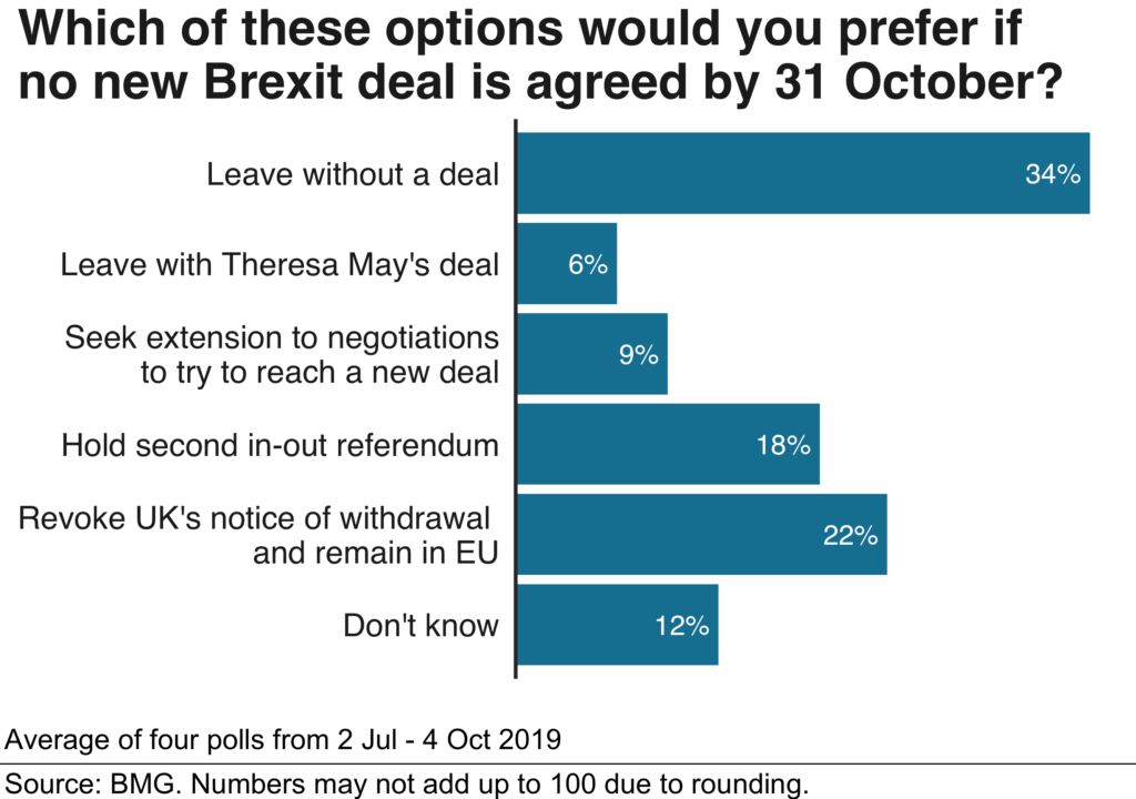 Which of these options would you prefer if no brexit deal is agreed